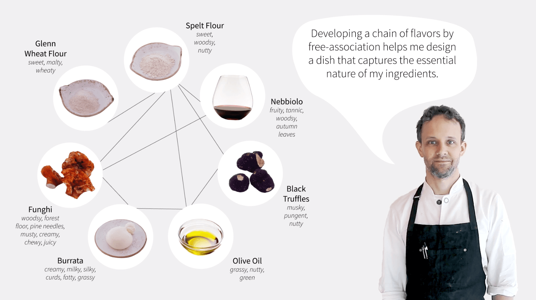 Flavor chain — how flavor components link in sequence
