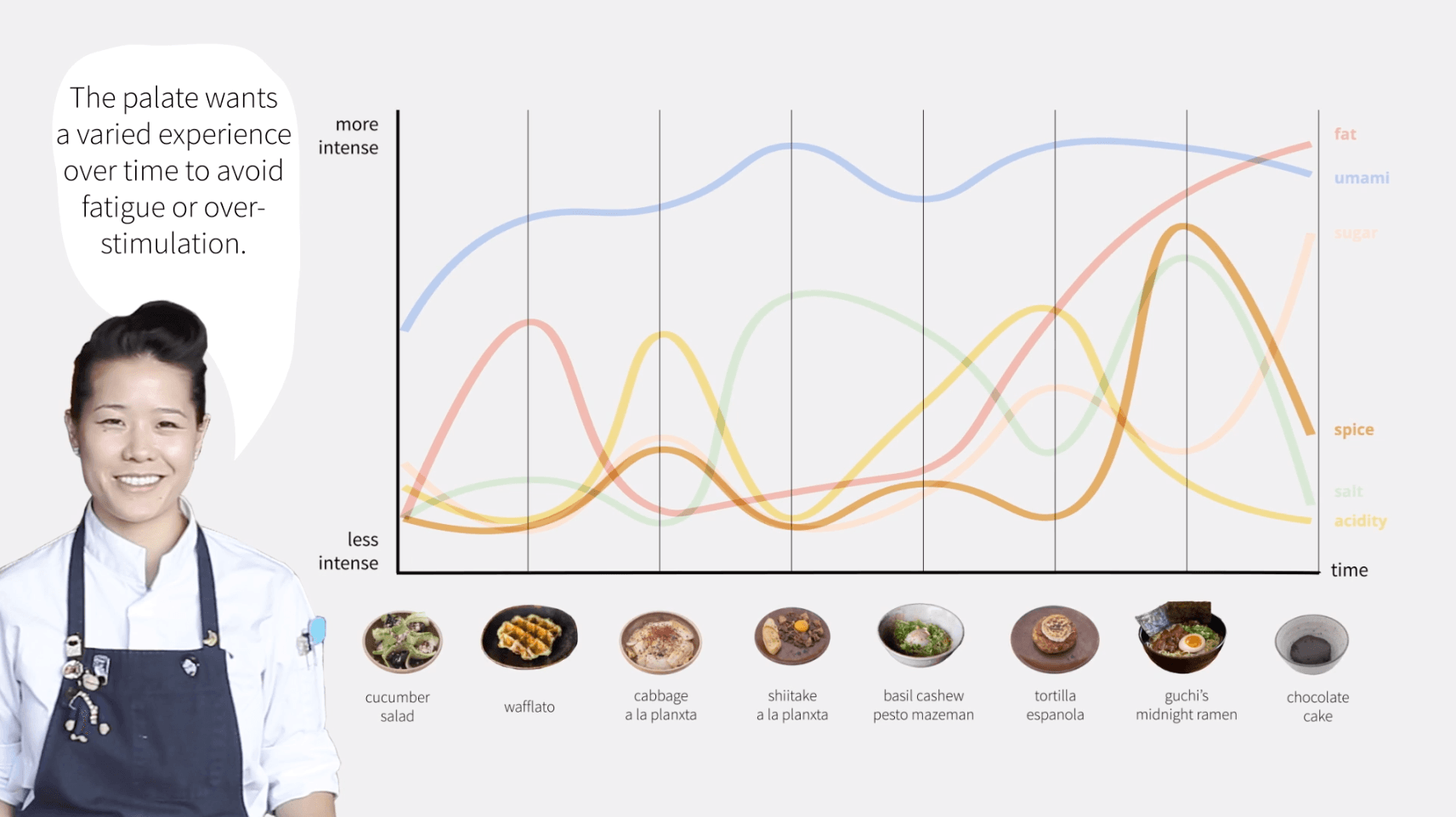 Temporal flavor journey — how a flavor experience unfolds over time