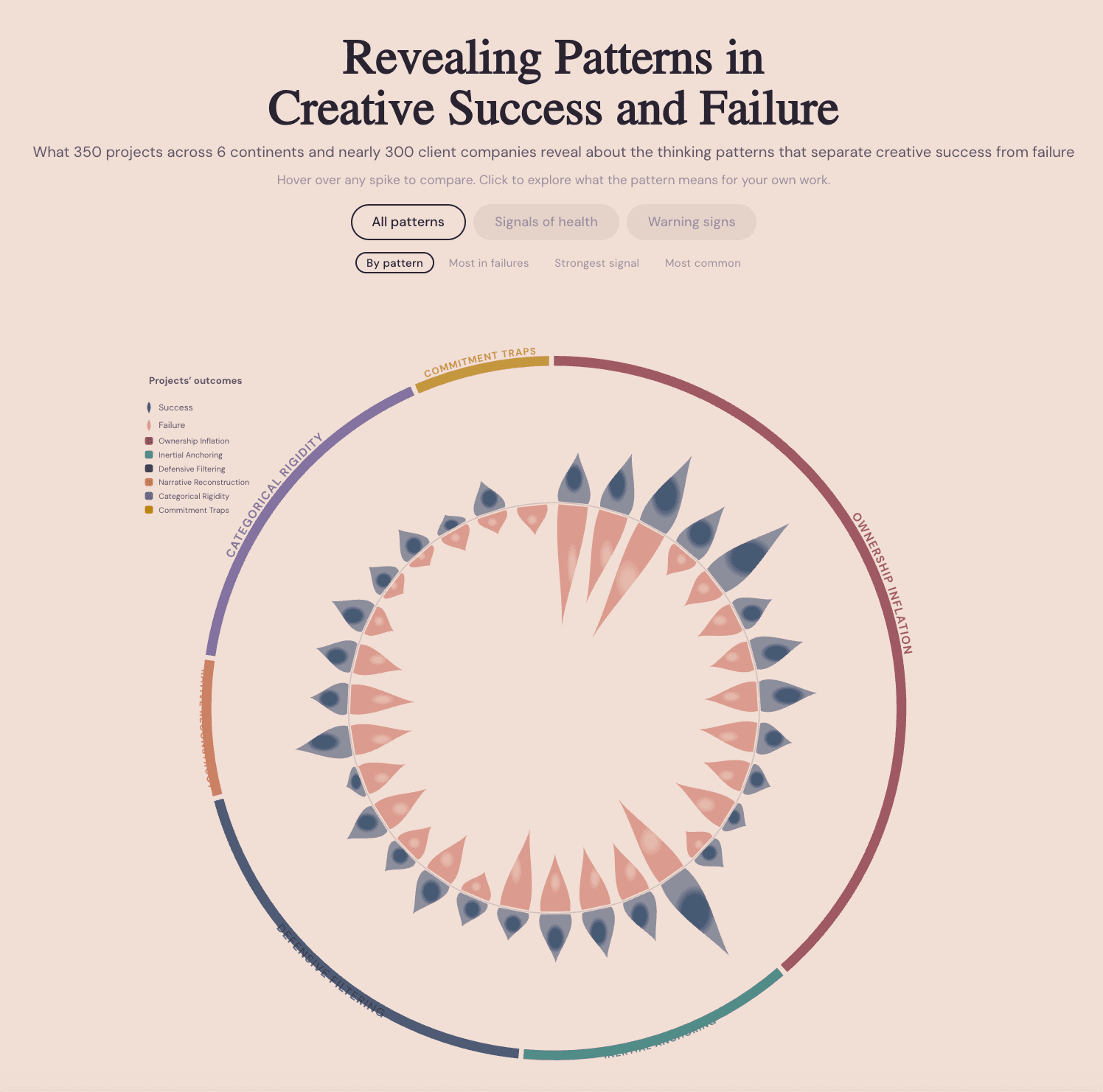 Radial visualization of 31 cognitive biases in creative project decision-making — blue petals show success patterns, pink petals show failure patterns, grouped by six emergent clusters