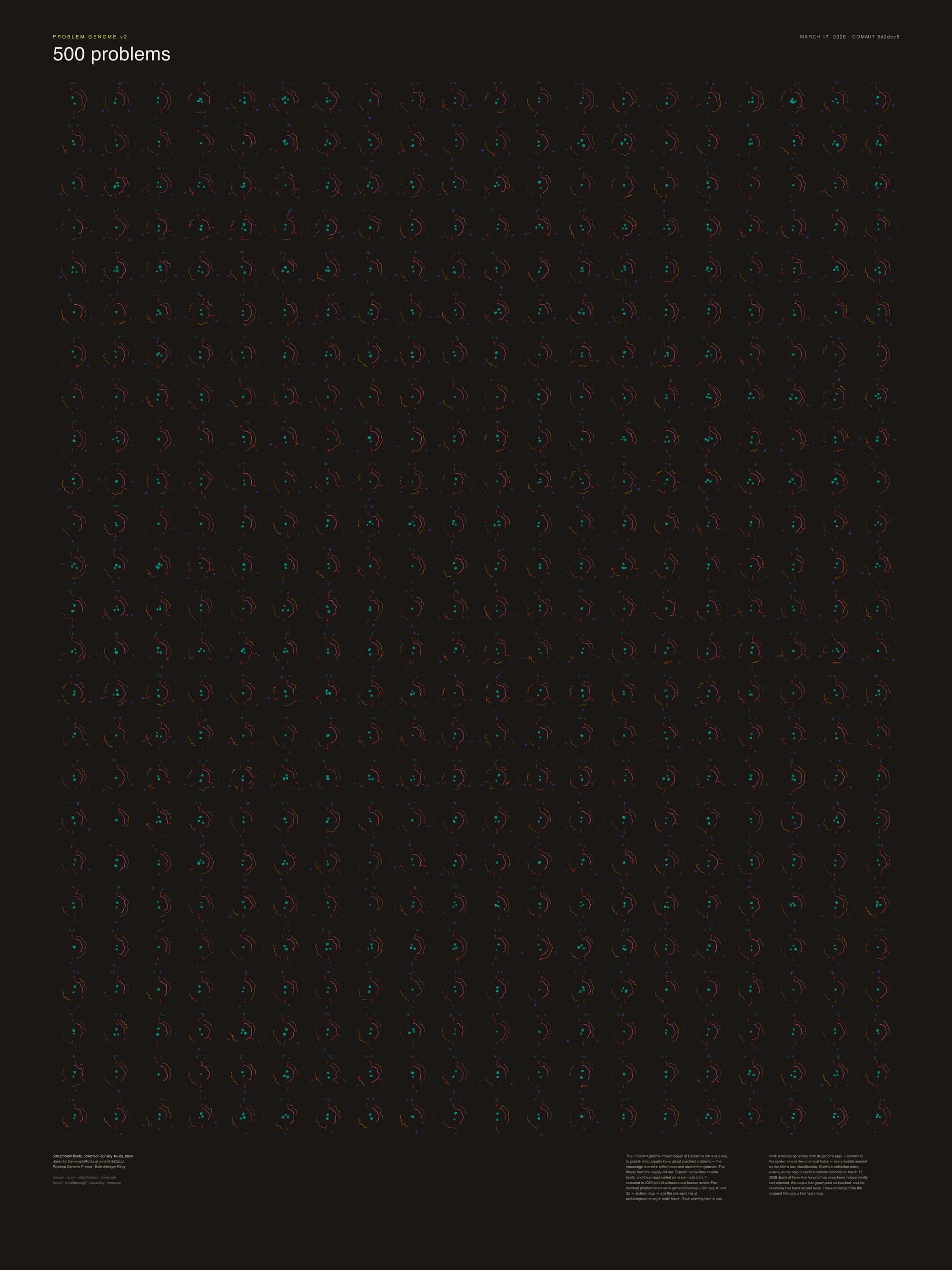 A 36-by-48-inch dark print: five hundred hand-drawn-looking radial rosettes in a 20-by-25 grid, one per unsolved problem, with a title and colophon in the margins