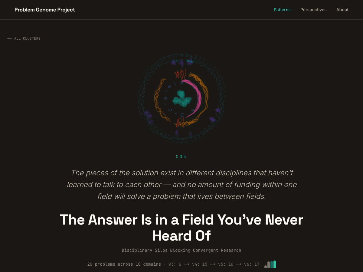 Problem Genome Project patterns page showing cluster visualizations of structurally similar unsolved problems